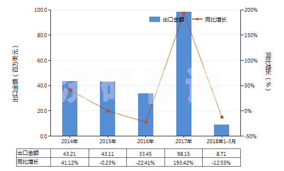 2014-2018年3月中國(guó)非耐火的灰泥及混凝土(HS38245000)出口總額及增速統(tǒng)計(jì)